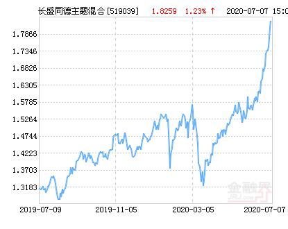 基金長盛同德在證券公司怎樣贖回，基金長盛同德現在是多少錢一股